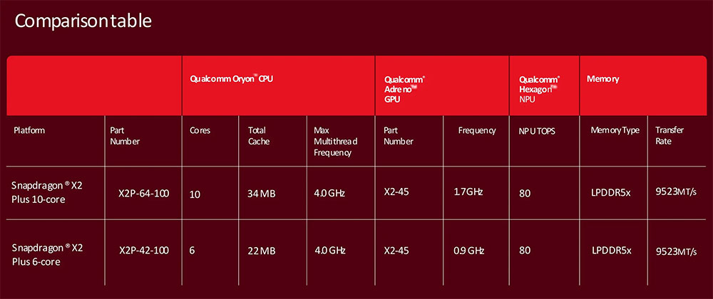 高通推出 Snapdragon X2 Plus,面向主流 Windows 11 Copilot+ 電腦 - 電腦王阿達 高通推出 Snapdragon X2 Plus,面向主流 Windows 11 Copilot+ 電腦 - 電腦王阿達