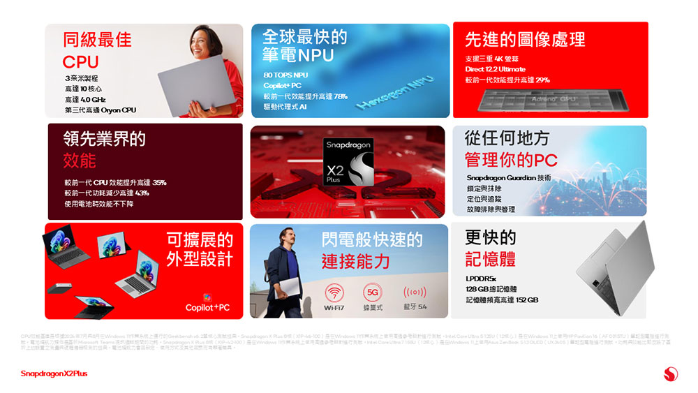 高通推出 Snapdragon X2 Plus,面向主流 Windows 11 Copilot+ 電腦 - 電腦王阿達 高通推出 Snapdragon X2 Plus,面向主流 Windows 11 Copilot+ 電腦 - 電腦王阿達