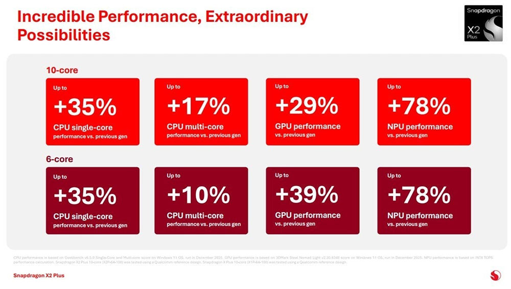高通推出 Snapdragon X2 Plus,面向主流 Windows 11 Copilot+ 電腦 - 電腦王阿達 高通推出 Snapdragon X2 Plus,面向主流 Windows 11 Copilot+ 電腦 - 電腦王阿達
