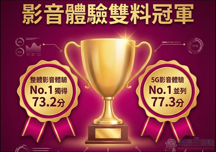 台灣大哥大奪Opensignal影音體驗雙料冠軍 全台最大5G頻寬技術優勢顯現 - 電腦王阿達 台灣大哥大奪Opensignal影音體驗雙料冠軍 全台最大5G頻寬技術優勢顯現 - 電腦王阿達