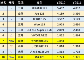 2025年12月台灣機車熱銷戰報