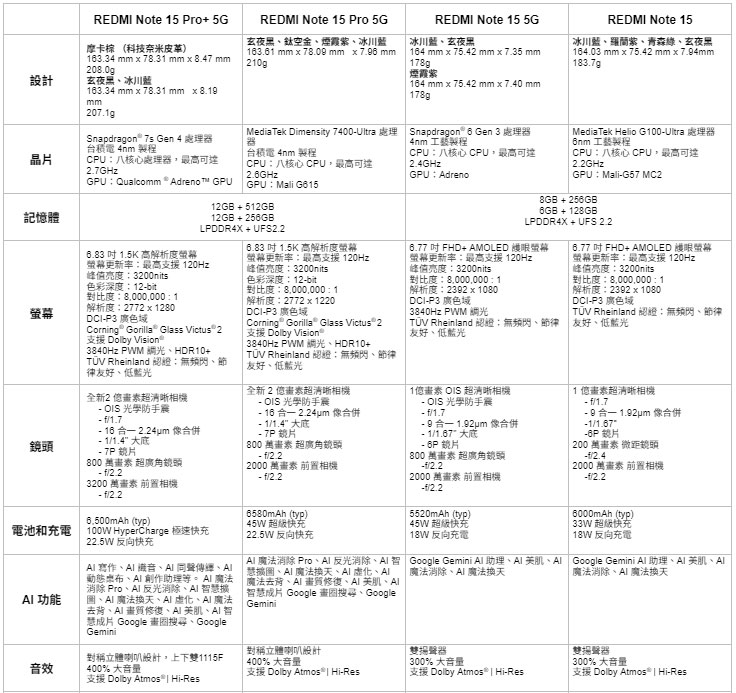 高 CP 耐用「小金剛」REDMI Note 15 Series 強勢登場 - 電腦王阿達 高 CP 耐用「小金剛」REDMI Note 15 Series 強勢登場 - 電腦王阿達