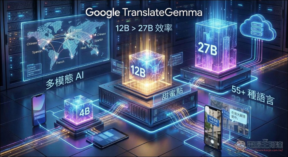 Google 發表開源翻譯模型 TranslateGemma,可在手機、筆電直接部屬使用,支援55種語言 - 電腦王阿達 Google 發表開源翻譯模型 TranslateGemma,可在手機、筆電直接部屬使用,支援55種語言 - 電腦王阿達