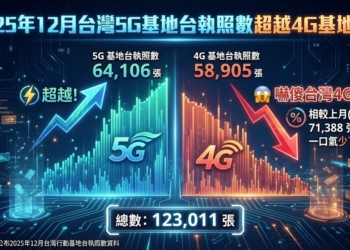台灣最新4G/5G基地台執照數(Y2512)