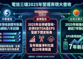 電信三雄2025年營運多項指標創新高!