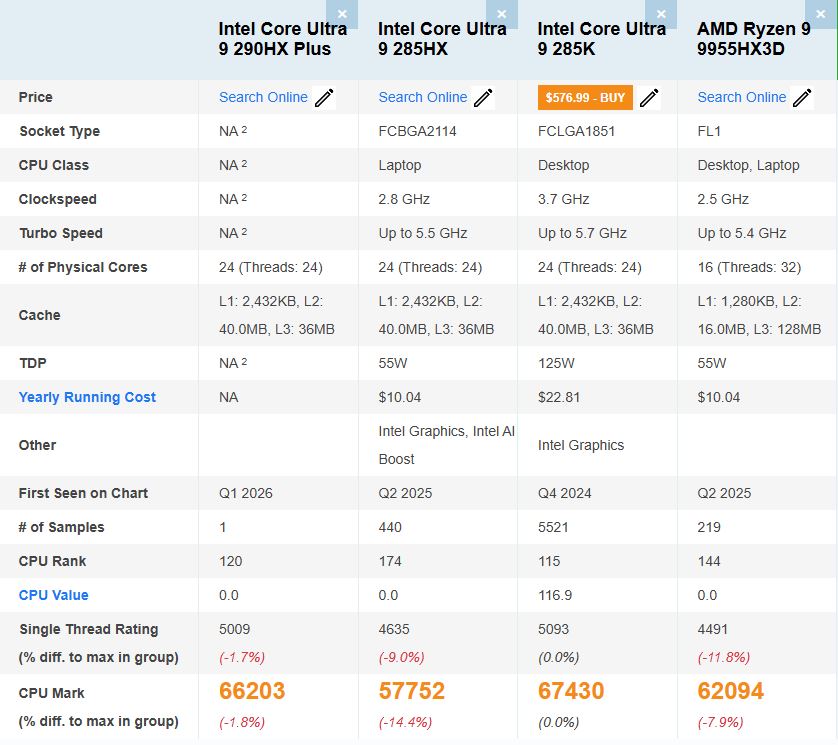 Intel Core Ultra 9 290HX Plus 最新跑分碾壓所有主流 x86 行動 CPU,幾乎跟 Ultra 9 285K 桌機旗艦型號相當 - 電腦王阿達 Intel Core Ultra 9 290HX Plus 最新跑分碾壓所有主流 x86 行動 CPU,幾乎跟 Ultra 9 285K 桌機旗艦型號相當 - 電腦王阿達