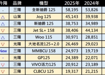 台灣2025年年度熱銷機車排行榜