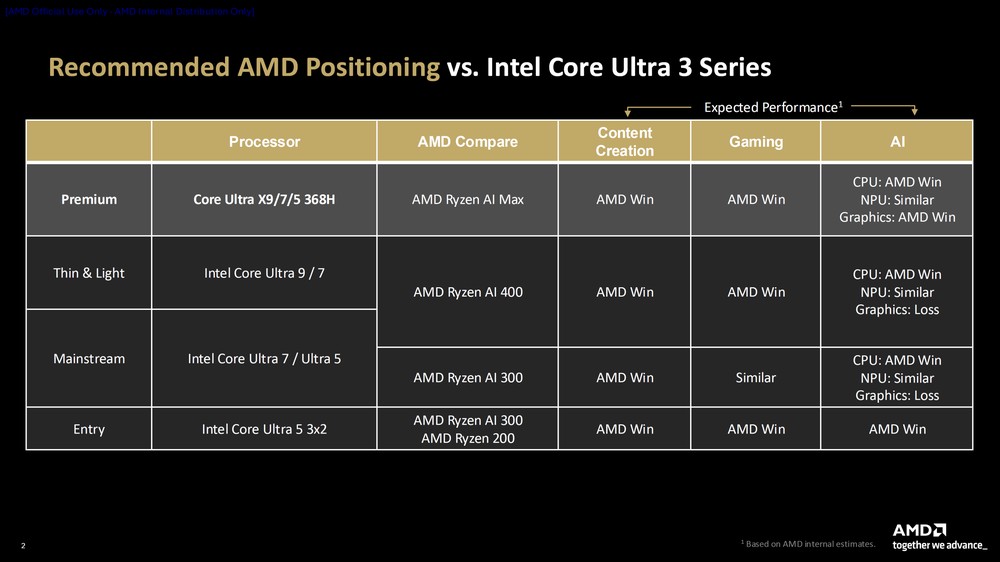 AMD 再度反擊 Intel Panther Lake,公布內部預期 Ryzen AI 幾乎全面勝出 - 電腦王阿達 AMD 再度反擊 Intel Panther Lake,公布內部預期 Ryzen AI 幾乎全面勝出 - 電腦王阿達