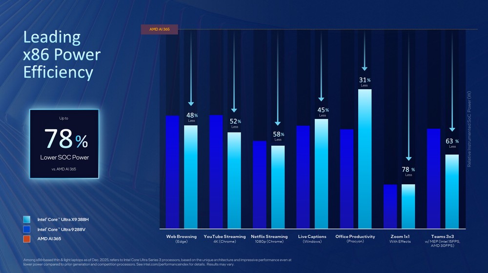 AMD 再度反擊 Intel Panther Lake,公布內部預期 Ryzen AI 幾乎全面勝出 - 電腦王阿達 AMD 再度反擊 Intel Panther Lake,公布內部預期 Ryzen AI 幾乎全面勝出 - 電腦王阿達