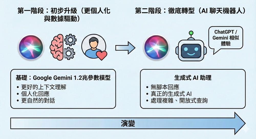基於 Google Gemini 打造的新版 Siri,搞不好下個月就會推出了 - 電腦王阿達 基於 Google Gemini 打造的新版 Siri,搞不好下個月就會推出了 - 電腦王阿達