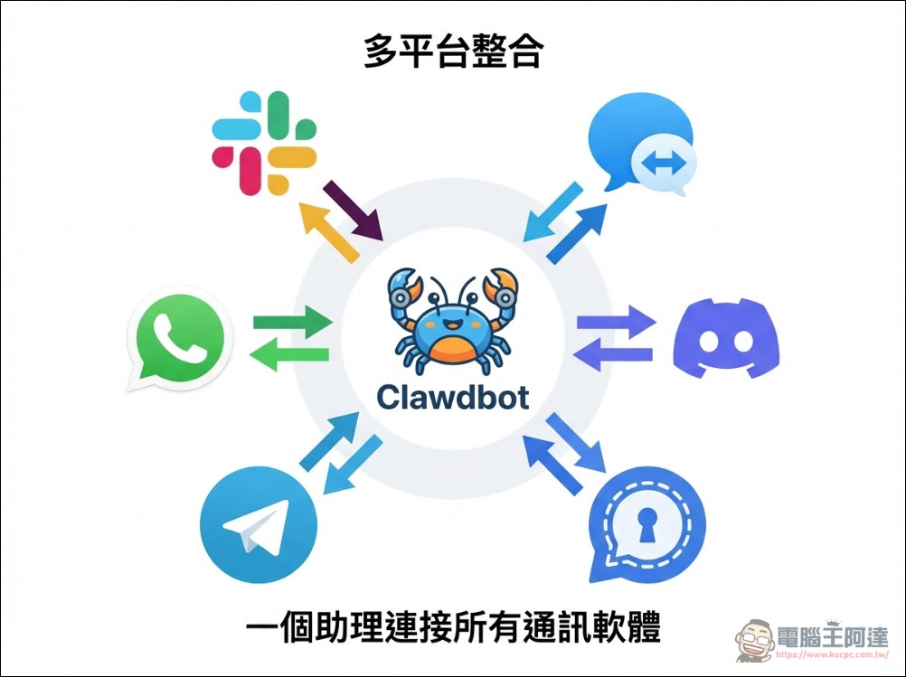 最接近 AGI 的開源 AI 助理 Clawdbot:GitHub 瞬間累積超四萬顆星,爆紅到讓 Mac mini 賣到缺貨 - 電腦王阿達 最接近 AGI 的開源 AI 助理 Clawdbot:GitHub 瞬間累積超四萬顆星,爆紅到讓 Mac mini 賣到缺貨 - 電腦王阿達