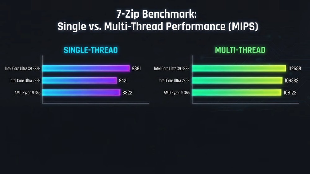 Ultra X9 388H(Panther Lake)實測來了!Intel 史上最強 iGPU 世代、低功耗也能跑 3A 遊戲 - 電腦王阿達 Ultra X9 388H(Panther Lake)實測來了!Intel 史上最強 iGPU 世代、低功耗也能跑 3A 遊戲 - 電腦王阿達