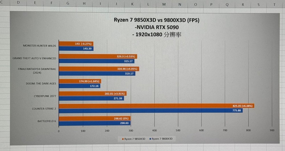AMD Ryzen 7 9850X3D 遊戲實測搶先洩漏,些微領先 9800X3D - 電腦王阿達 AMD Ryzen 7 9850X3D 遊戲實測搶先洩漏,些微領先 9800X3D - 電腦王阿達