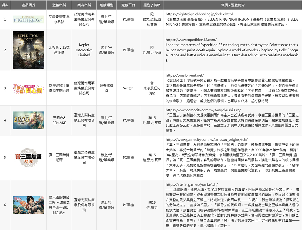 數位發展部公布2025年友善遊戲,《艾爾登法環 黑夜君臨》、《光與影:33 號遠征隊》、《真‧三國無雙 起源》...等遊戲獲選 - 電腦王阿達 數位發展部公布2025年友善遊戲,《艾爾登法環 黑夜君臨》、《光與影:33 號遠征隊》、《真‧三國無雙 起源》...等遊戲獲選 - 電腦王阿達