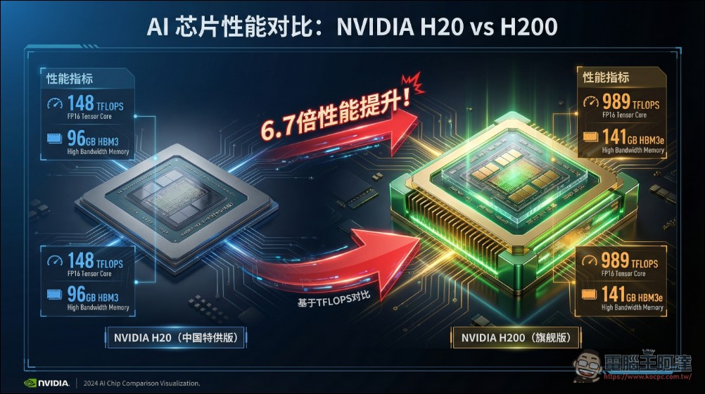 還是 NVIDIA 香?傳 DeepSeek 獲中國批准購買 NVIDIA H200 晶片 - 電腦王阿達 還是 NVIDIA 香?傳 DeepSeek 獲中國批准購買 NVIDIA H200 晶片 - 電腦王阿達