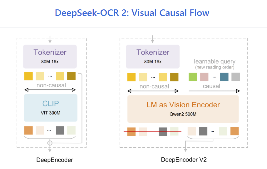開源文字辨識領域新霸主!DeepSeek OCR 2:效能超越 Gemini 3 Pro,Token 數劇減 80% - 電腦王阿達 開源文字辨識領域新霸主!DeepSeek OCR 2:效能超越 Gemini 3 Pro,Token 數劇減 80% - 電腦王阿達