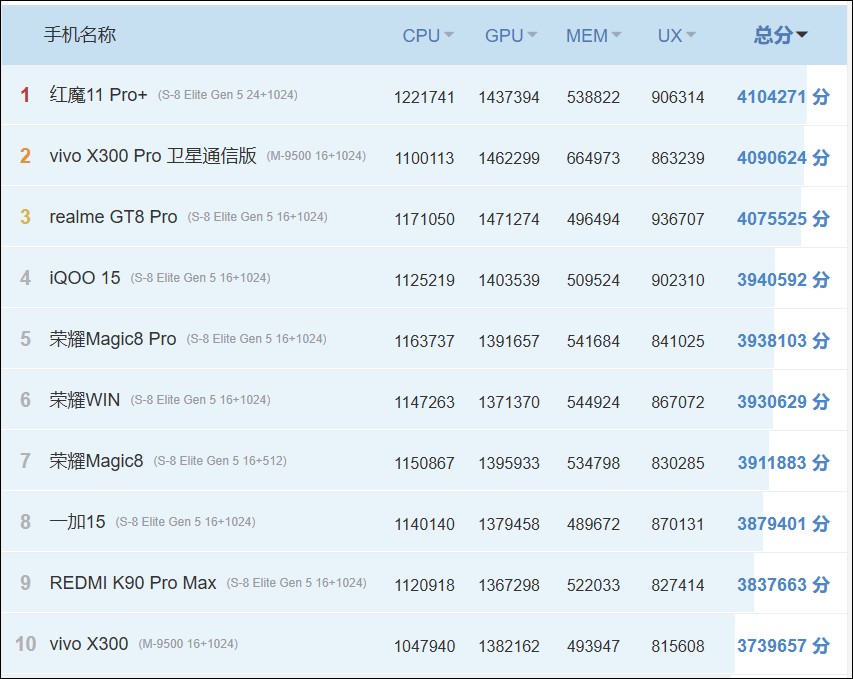 安兔兔 1 月榜單出爐:驍龍 8 至尊版 Gen5 展現霸榜實力,跑分突破 400 萬大關 - 電腦王阿達 安兔兔 1 月榜單出爐:驍龍 8 至尊版 Gen5 展現霸榜實力,跑分突破 400 萬大關 - 電腦王阿達