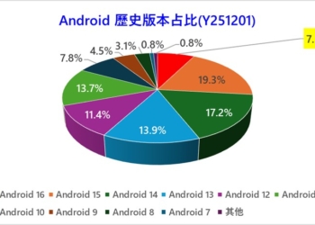 Android 作業系統最新歷史版本佔比(Y2512)及Android 16手機已升級清單