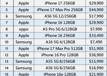 台灣智慧型手機2025年年度熱銷榜