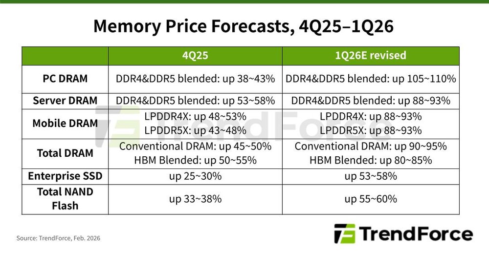 DDR5 記憶體漲價趨緩了?國外 1 月份僅上漲 0.1%,部分套組還降價 - 電腦王阿達 DDR5 記憶體漲價趨緩了?國外 1 月份僅上漲 0.1%,部分套組還降價 - 電腦王阿達