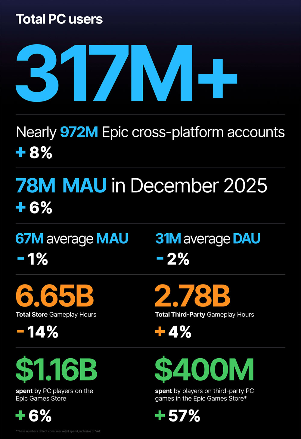 Epic Games 正在重建啟動器,讓它「使用起來很舒服」 - 電腦王阿達 Epic Games 正在重建啟動器,讓它「使用起來很舒服」 - 電腦王阿達
