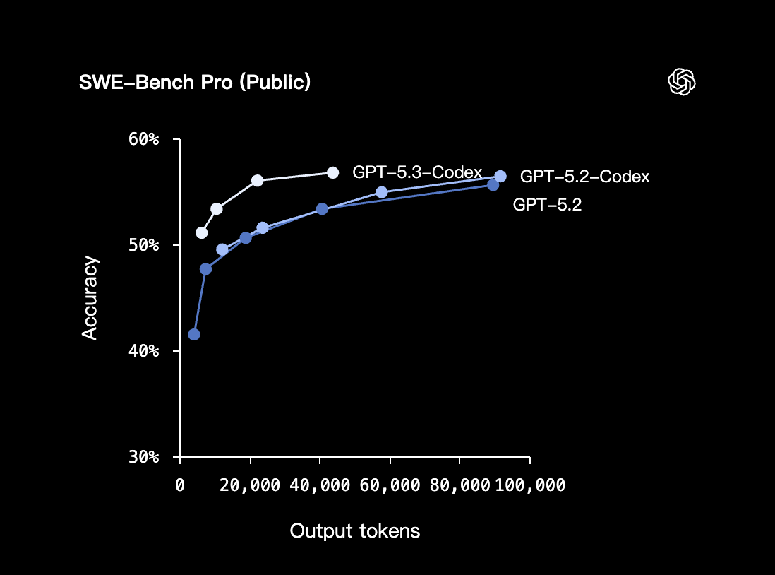 OpenAI 推出全新 GPT-5.3-Codex 模型,速度更快、理解更準、正式邁向通用電腦代理 - 電腦王阿達 OpenAI 推出全新 GPT-5.3-Codex 模型,速度更快、理解更準、正式邁向通用電腦代理 - 電腦王阿達