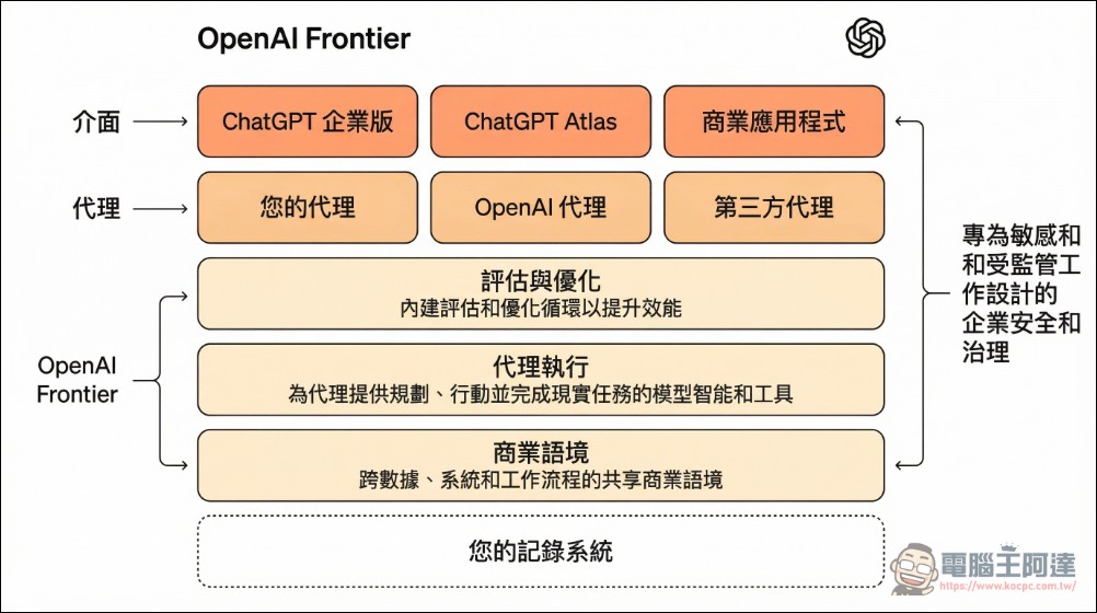 OpenAI 發布企業級 AI 代理平台 Frontier,全球軟體股一周蒸發超過 1 兆美元 - 電腦王阿達 OpenAI 發布企業級 AI 代理平台 Frontier,全球軟體股一周蒸發超過 1 兆美元 - 電腦王阿達