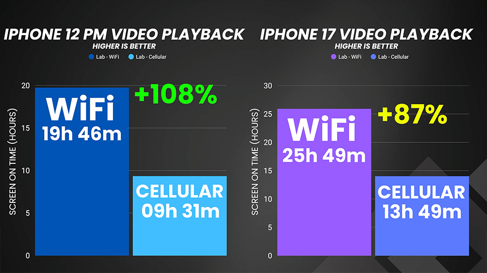 WiFi 還是 5G 更耗電? iPhone 17 Pro Max 實測結果超意外 - 電腦王阿達 WiFi 還是 5G 更耗電? iPhone 17 Pro Max 實測結果超意外 - 電腦王阿達