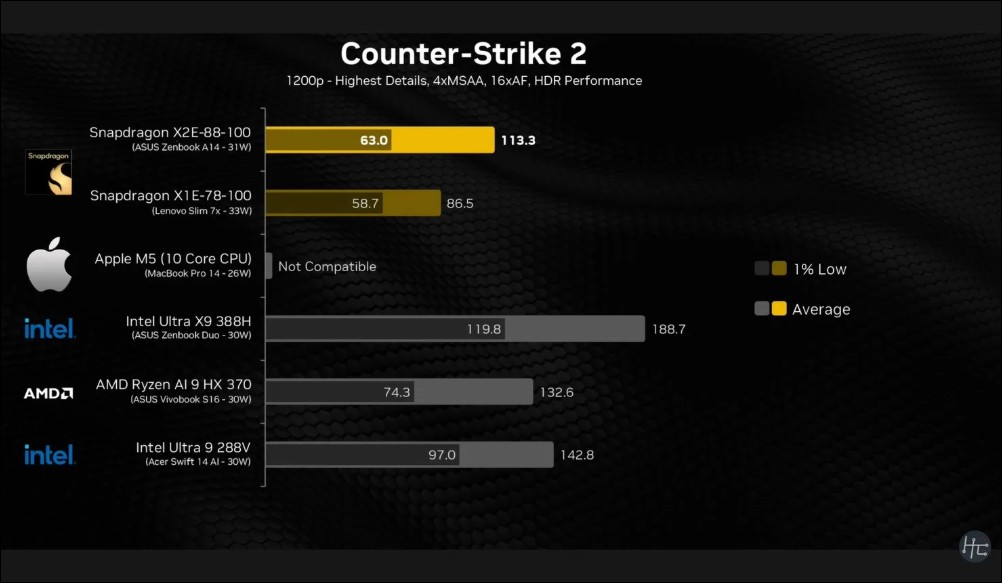 穩了?Qualcomm Snapdragon X2 Elite 跑分五戰三勝,多核性能大幅超越蘋果 M5 - 電腦王阿達 穩了?Qualcomm Snapdragon X2 Elite 跑分五戰三勝,多核性能大幅超越蘋果 M5 - 電腦王阿達