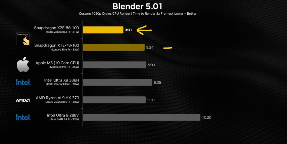 穩了?Qualcomm Snapdragon X2 Elite 跑分五戰三勝,多核性能大幅超越蘋果 M5 - 電腦王阿達 穩了?Qualcomm Snapdragon X2 Elite 跑分五戰三勝,多核性能大幅超越蘋果 M5 - 電腦王阿達