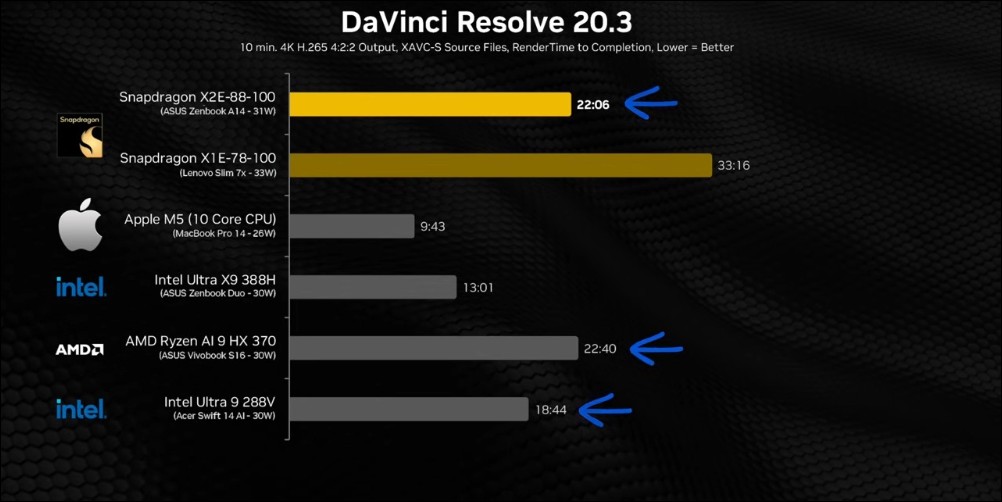 穩了?Qualcomm Snapdragon X2 Elite 跑分五戰三勝,多核性能大幅超越蘋果 M5 - 電腦王阿達 穩了?Qualcomm Snapdragon X2 Elite 跑分五戰三勝,多核性能大幅超越蘋果 M5 - 電腦王阿達
