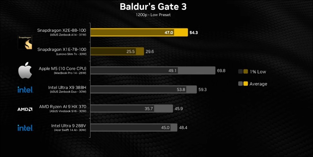 穩了?Qualcomm Snapdragon X2 Elite 跑分五戰三勝,多核性能大幅超越蘋果 M5 - 電腦王阿達 穩了?Qualcomm Snapdragon X2 Elite 跑分五戰三勝,多核性能大幅超越蘋果 M5 - 電腦王阿達