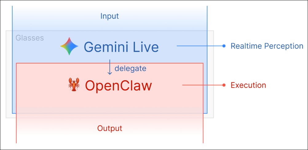 結合Meta智慧眼鏡 × Gemini × OpenClaw,「看的到」的隨身 AI 助理 VisionClaw 開源登場 - 電腦王阿達 結合Meta智慧眼鏡 × Gemini × OpenClaw,「看的到」的隨身 AI 助理 VisionClaw 開源登場 - 電腦王阿達