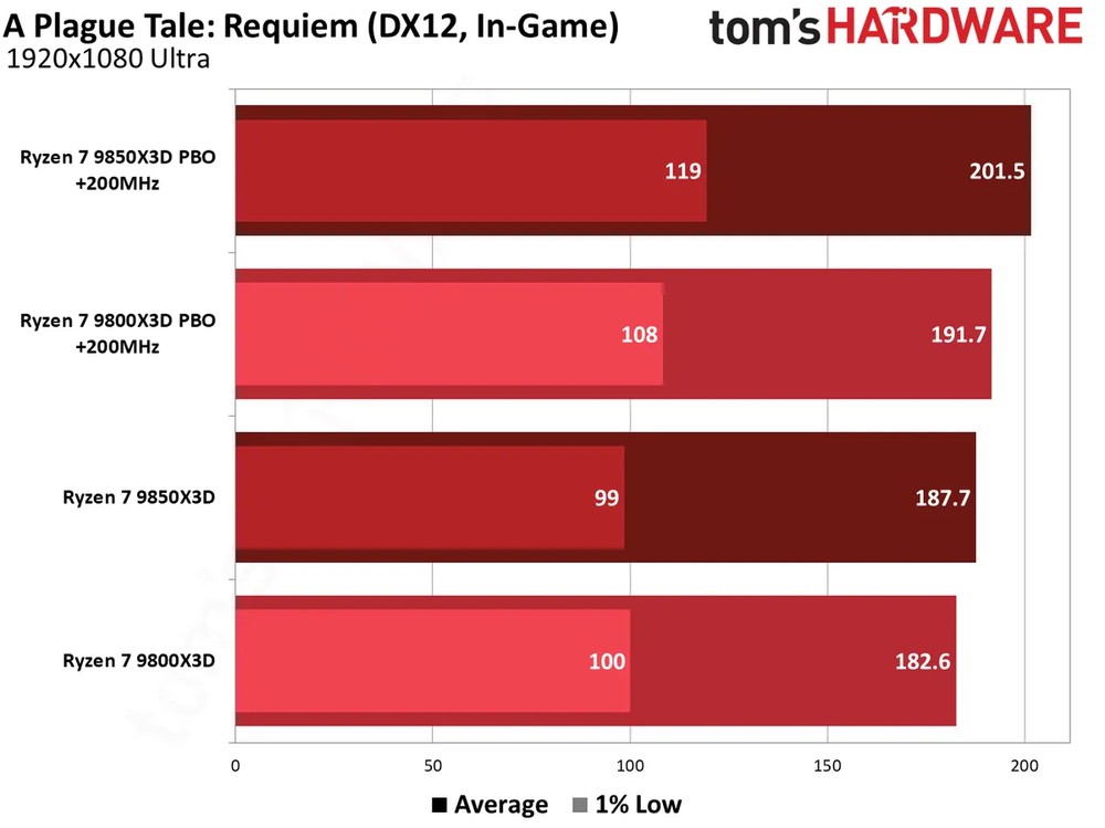 不用多花錢!外媒實測 Ryzen 7 9800X3D 只需簡單調整設定,效能就能追上 Ryzen 7 9850X3D - 電腦王阿達 不用多花錢!外媒實測 Ryzen 7 9800X3D 只需簡單調整設定,效能就能追上 Ryzen 7 9850X3D - 電腦王阿達