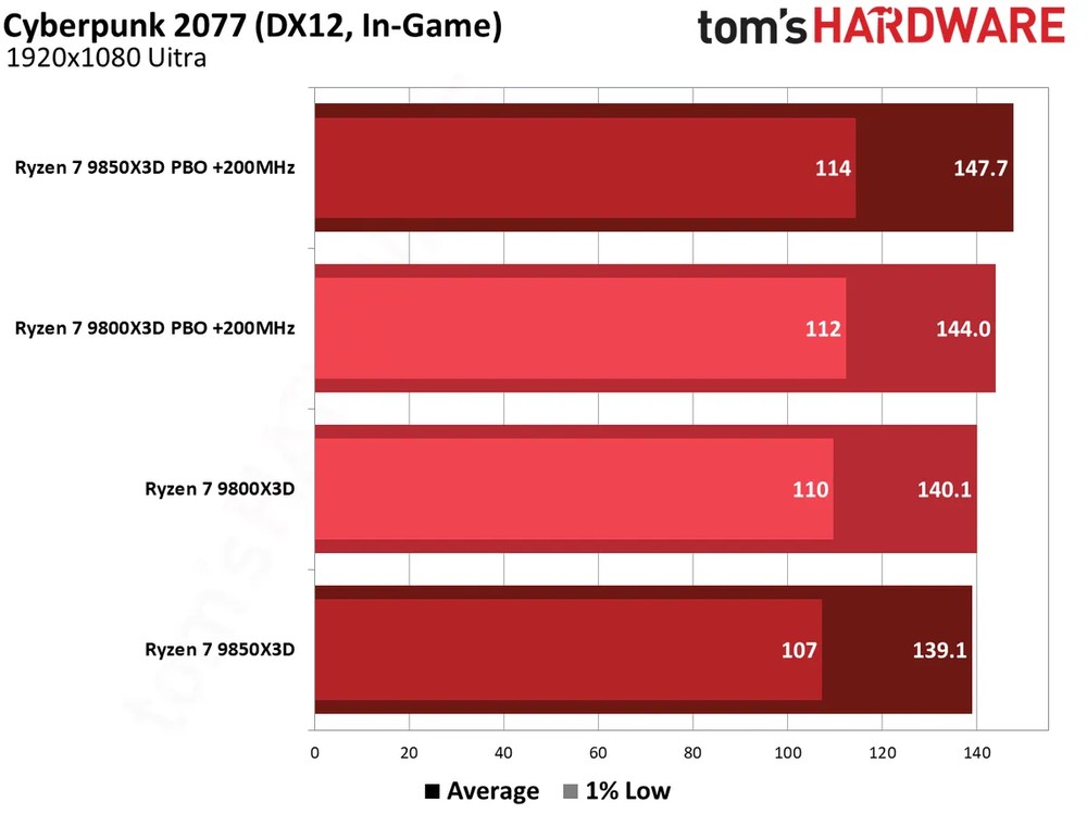 不用多花錢!外媒實測 Ryzen 7 9800X3D 只需簡單調整設定,效能就能追上 Ryzen 7 9850X3D - 電腦王阿達 不用多花錢!外媒實測 Ryzen 7 9800X3D 只需簡單調整設定,效能就能追上 Ryzen 7 9850X3D - 電腦王阿達