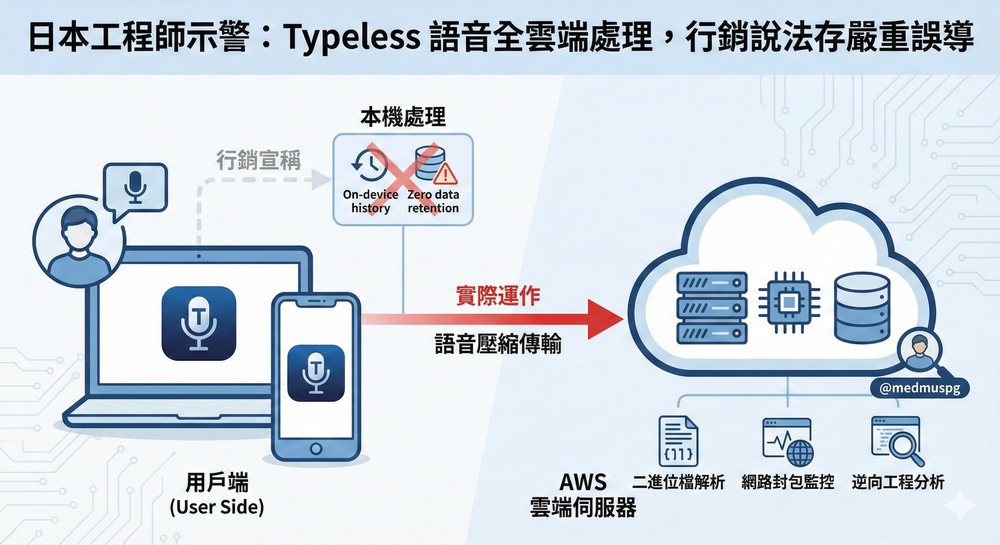日本工程師示警 Typeless 有嚴重的隱私風險:公司不透明,技術上具備鍵盤側錄能力 - 電腦王阿達 日本工程師示警 Typeless 有嚴重的隱私風險:公司不透明,技術上具備鍵盤側錄能力 - 電腦王阿達