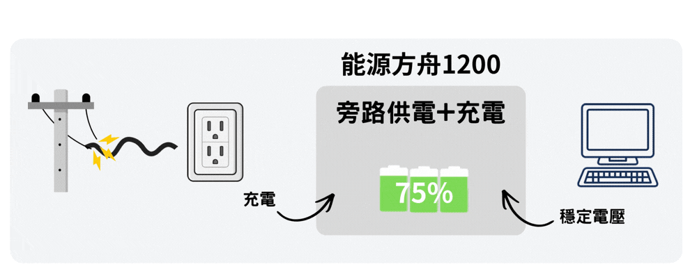 能源方舟 1200 行動電站開箱:體積縮小一半、效能不縮水!性價比最高的家用儲能 - 電腦王阿達 能源方舟 1200 行動電站開箱:體積縮小一半、效能不縮水!性價比最高的家用儲能 - 電腦王阿達