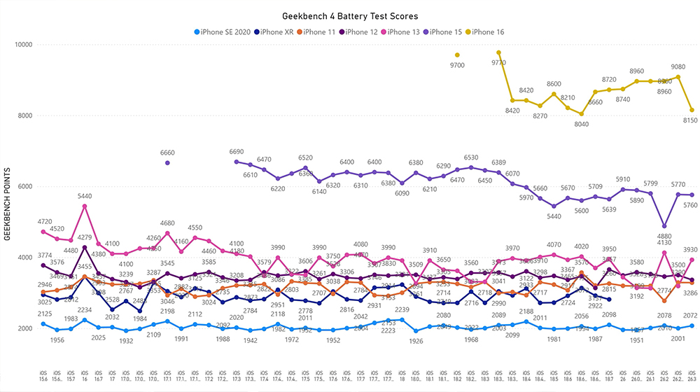 升級 iOS 26.3 更省電嗎?6 款 iPhone 電池撐多久一次看 - 電腦王阿達 升級 iOS 26.3 更省電嗎?6 款 iPhone 電池撐多久一次看 - 電腦王阿達