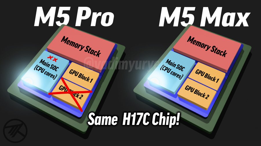 Apple M5 Pro/Max 可能將採用 Chiplet 架構:2.5D 封裝技術帶來更高效能與更低成本 - 電腦王阿達 Apple M5 Pro/Max 可能將採用 Chiplet 架構:2.5D 封裝技術帶來更高效能與更低成本 - 電腦王阿達