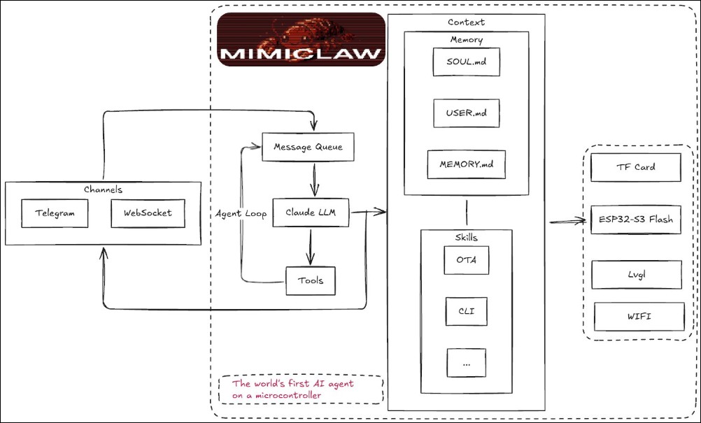 只要美金 5 元就能擁有的 AI 助理:MimiClaw 把 OpenClaw 塞進 ESP32-S3 晶片 - 電腦王阿達 只要美金 5 元就能擁有的 AI 助理:MimiClaw 把 OpenClaw 塞進 ESP32-S3 晶片 - 電腦王阿達