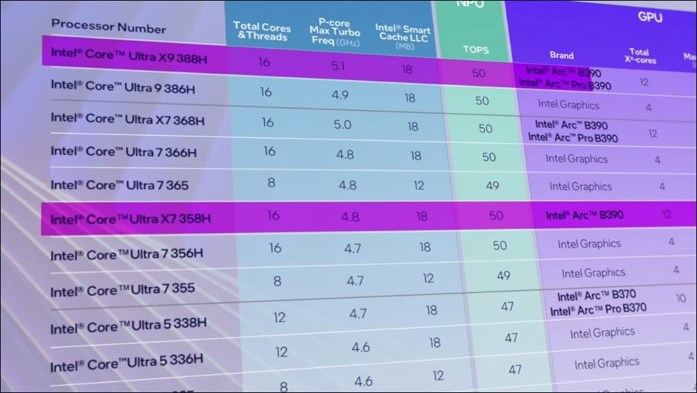 Intel Core Ultra X7 358H vs Apple M5 誰更強?17 項效能與續航全面實測結果曝光 - 電腦王阿達 Intel Core Ultra X7 358H vs Apple M5 誰更強?17 項效能與續航全面實測結果曝光 - 電腦王阿達