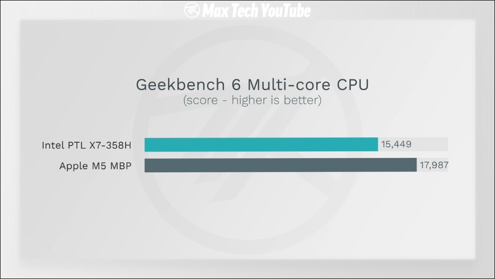 Intel Core Ultra X7 358H vs Apple M5 誰更強?17 項效能與續航全面實測結果曝光 - 電腦王阿達 Intel Core Ultra X7 358H vs Apple M5 誰更強?17 項效能與續航全面實測結果曝光 - 電腦王阿達