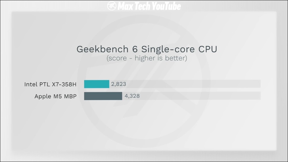 Intel Core Ultra X7 358H vs Apple M5 誰更強?17 項效能與續航全面實測結果曝光 - 電腦王阿達 Intel Core Ultra X7 358H vs Apple M5 誰更強?17 項效能與續航全面實測結果曝光 - 電腦王阿達