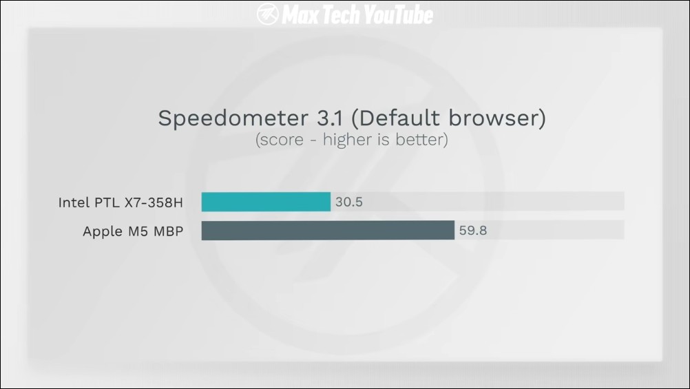 Intel Core Ultra X7 358H vs Apple M5 誰更強?17 項效能與續航全面實測結果曝光 - 電腦王阿達 Intel Core Ultra X7 358H vs Apple M5 誰更強?17 項效能與續航全面實測結果曝光 - 電腦王阿達