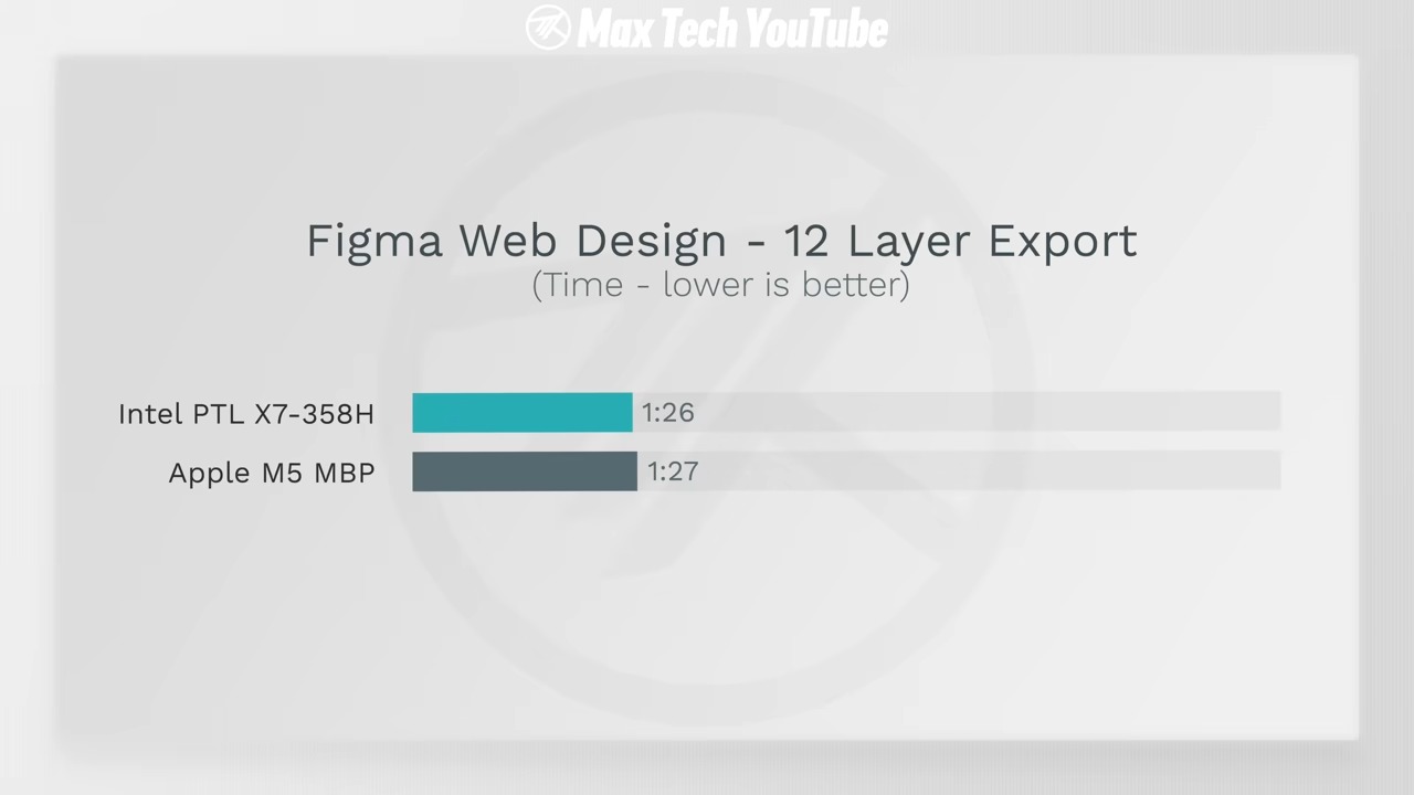 Intel Core Ultra X7 358H vs Apple M5 誰更強?17 項效能與續航全面實測結果曝光 - 電腦王阿達 Intel Core Ultra X7 358H vs Apple M5 誰更強?17 項效能與續航全面實測結果曝光 - 電腦王阿達