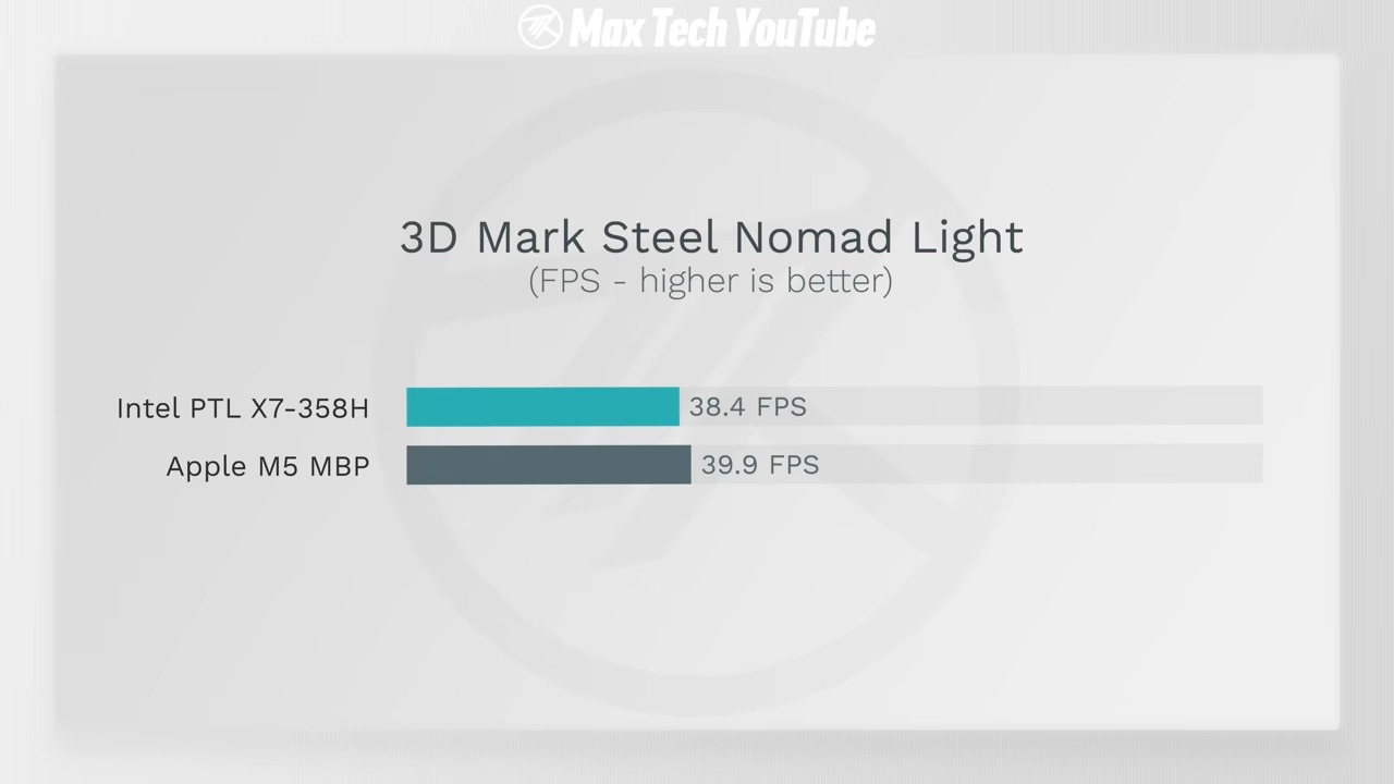Intel Core Ultra X7 358H vs Apple M5 誰更強?17 項效能與續航全面實測結果曝光 - 電腦王阿達 Intel Core Ultra X7 358H vs Apple M5 誰更強?17 項效能與續航全面實測結果曝光 - 電腦王阿達