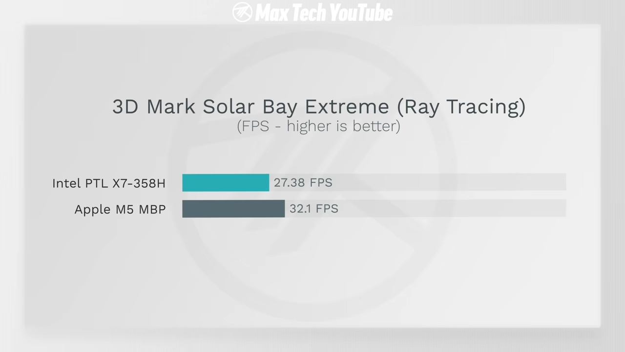 Intel Core Ultra X7 358H vs Apple M5 誰更強?17 項效能與續航全面實測結果曝光 - 電腦王阿達 Intel Core Ultra X7 358H vs Apple M5 誰更強?17 項效能與續航全面實測結果曝光 - 電腦王阿達