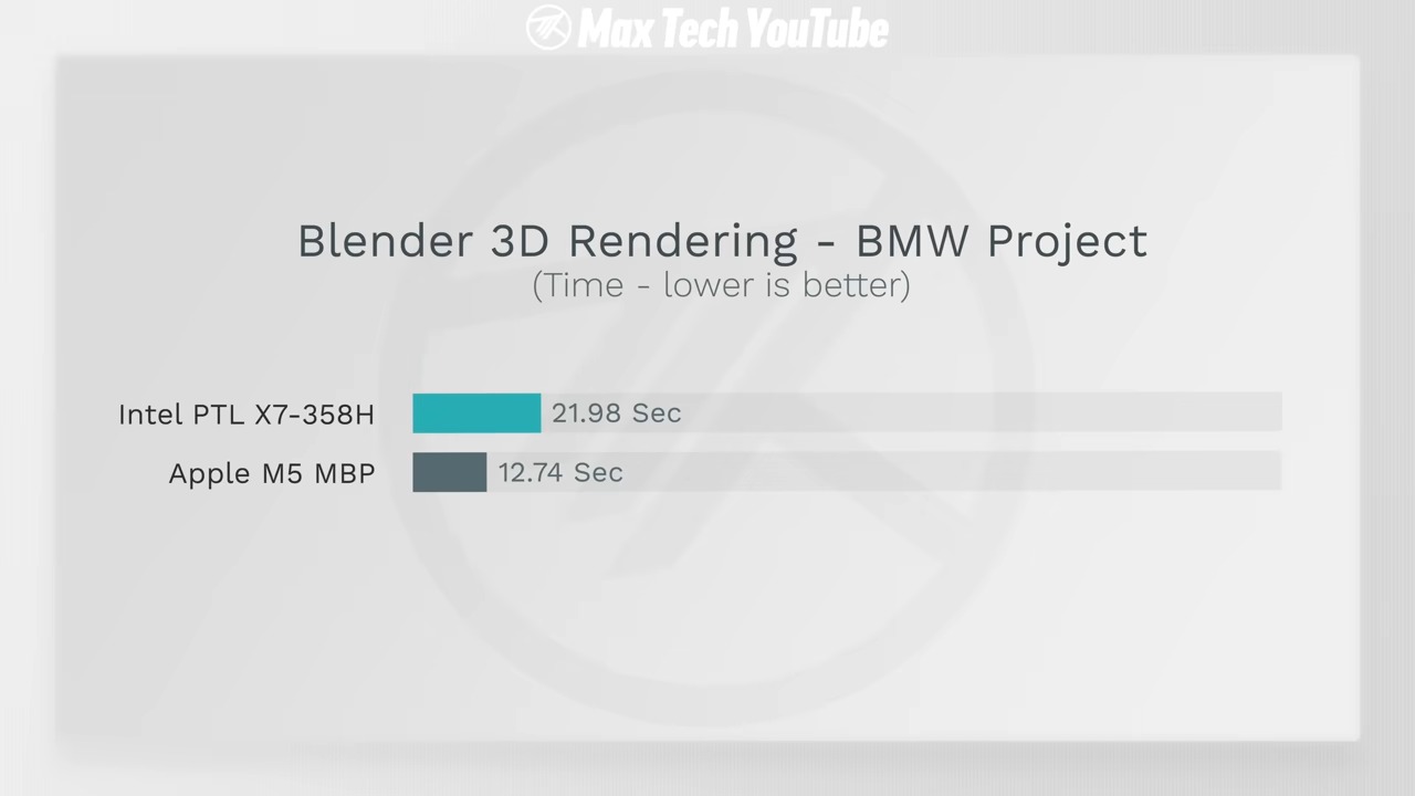 Intel Core Ultra X7 358H vs Apple M5 誰更強?17 項效能與續航全面實測結果曝光 - 電腦王阿達 Intel Core Ultra X7 358H vs Apple M5 誰更強?17 項效能與續航全面實測結果曝光 - 電腦王阿達