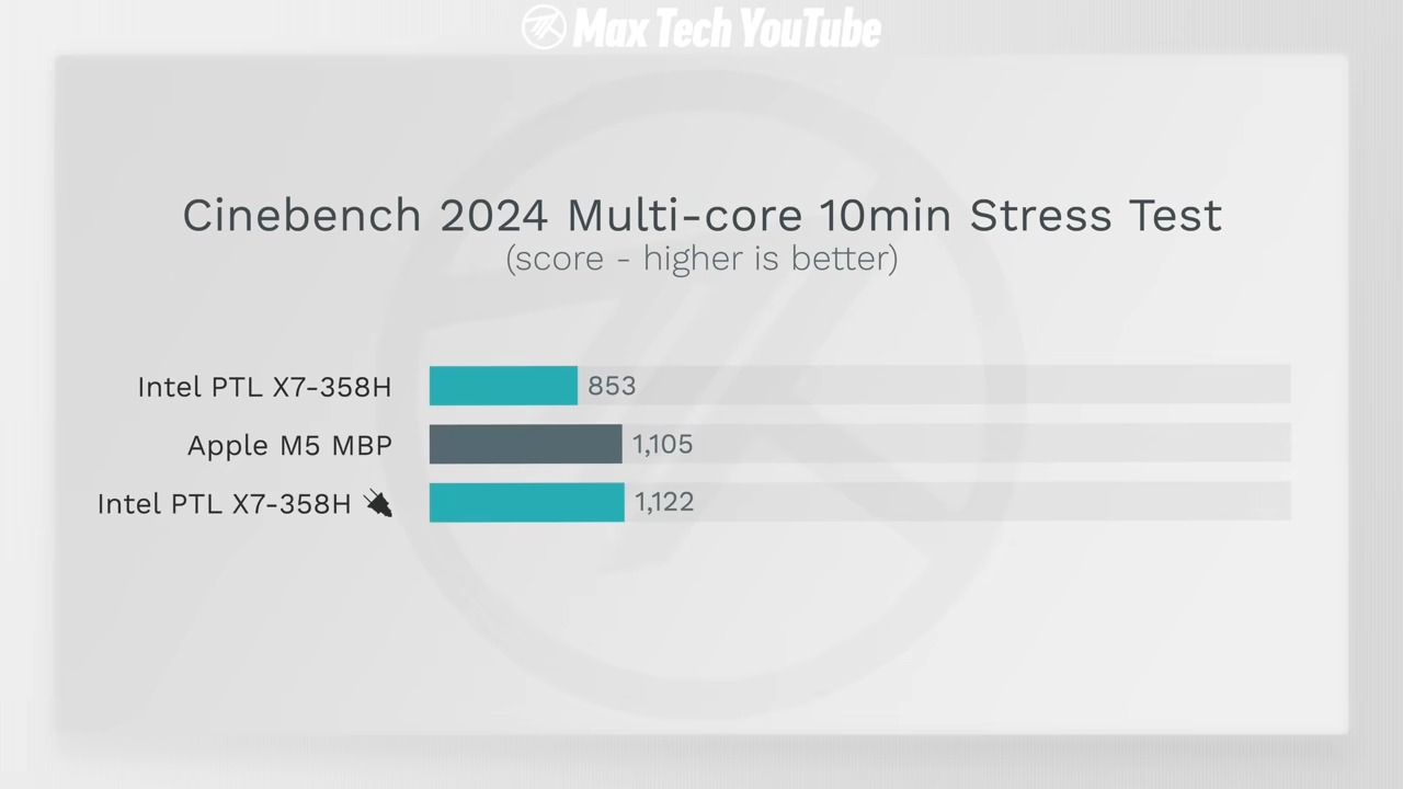 Intel Core Ultra X7 358H vs Apple M5 誰更強?17 項效能與續航全面實測結果曝光 - 電腦王阿達 Intel Core Ultra X7 358H vs Apple M5 誰更強?17 項效能與續航全面實測結果曝光 - 電腦王阿達
