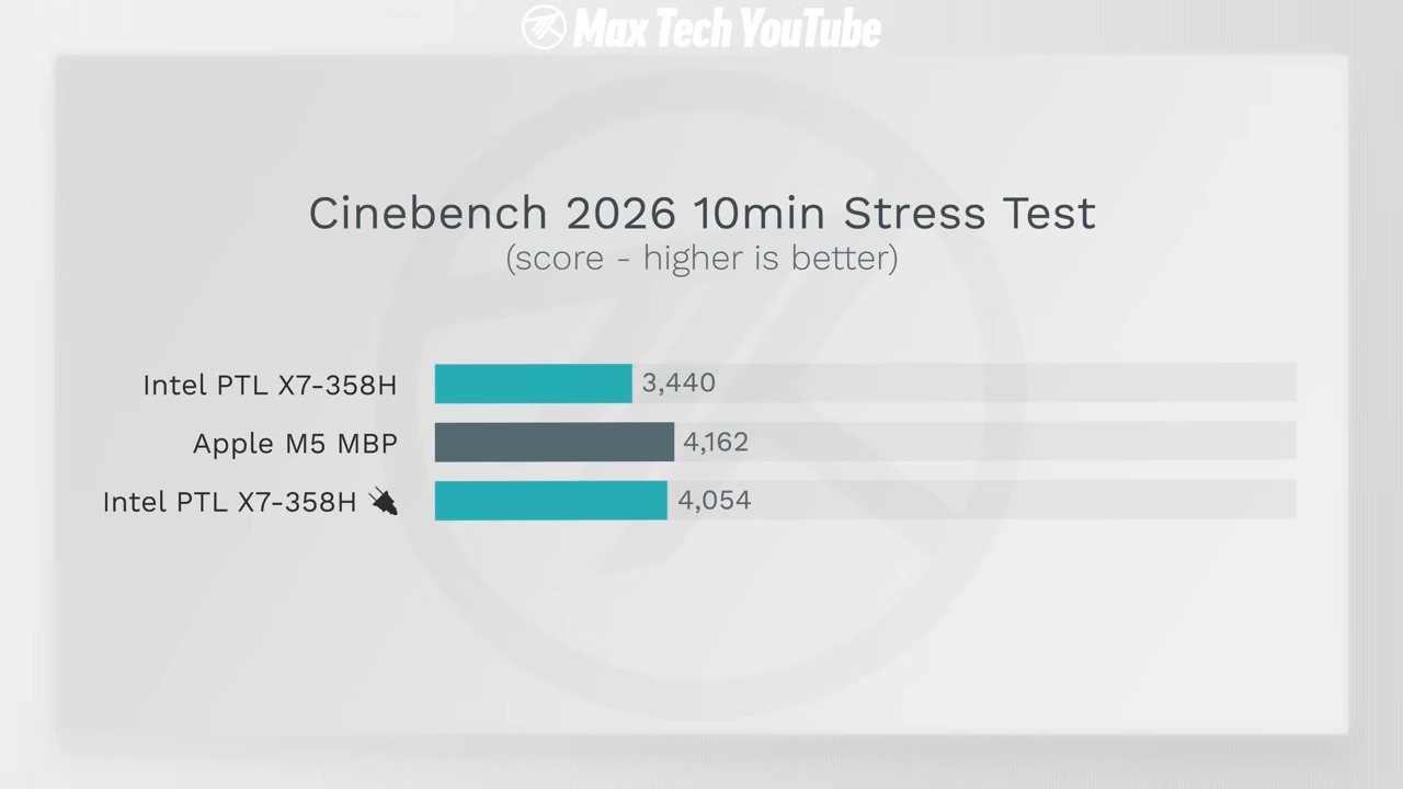 Intel Core Ultra X7 358H vs Apple M5 誰更強?17 項效能與續航全面實測結果曝光 - 電腦王阿達 Intel Core Ultra X7 358H vs Apple M5 誰更強?17 項效能與續航全面實測結果曝光 - 電腦王阿達